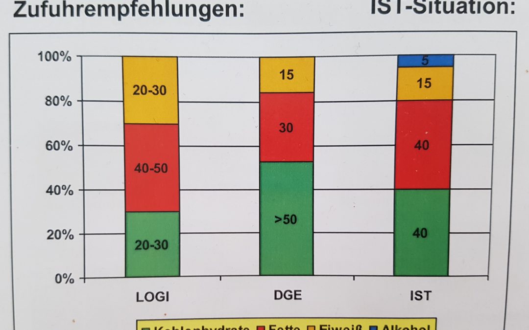 Makronährstoffe: Wie viel wovon?